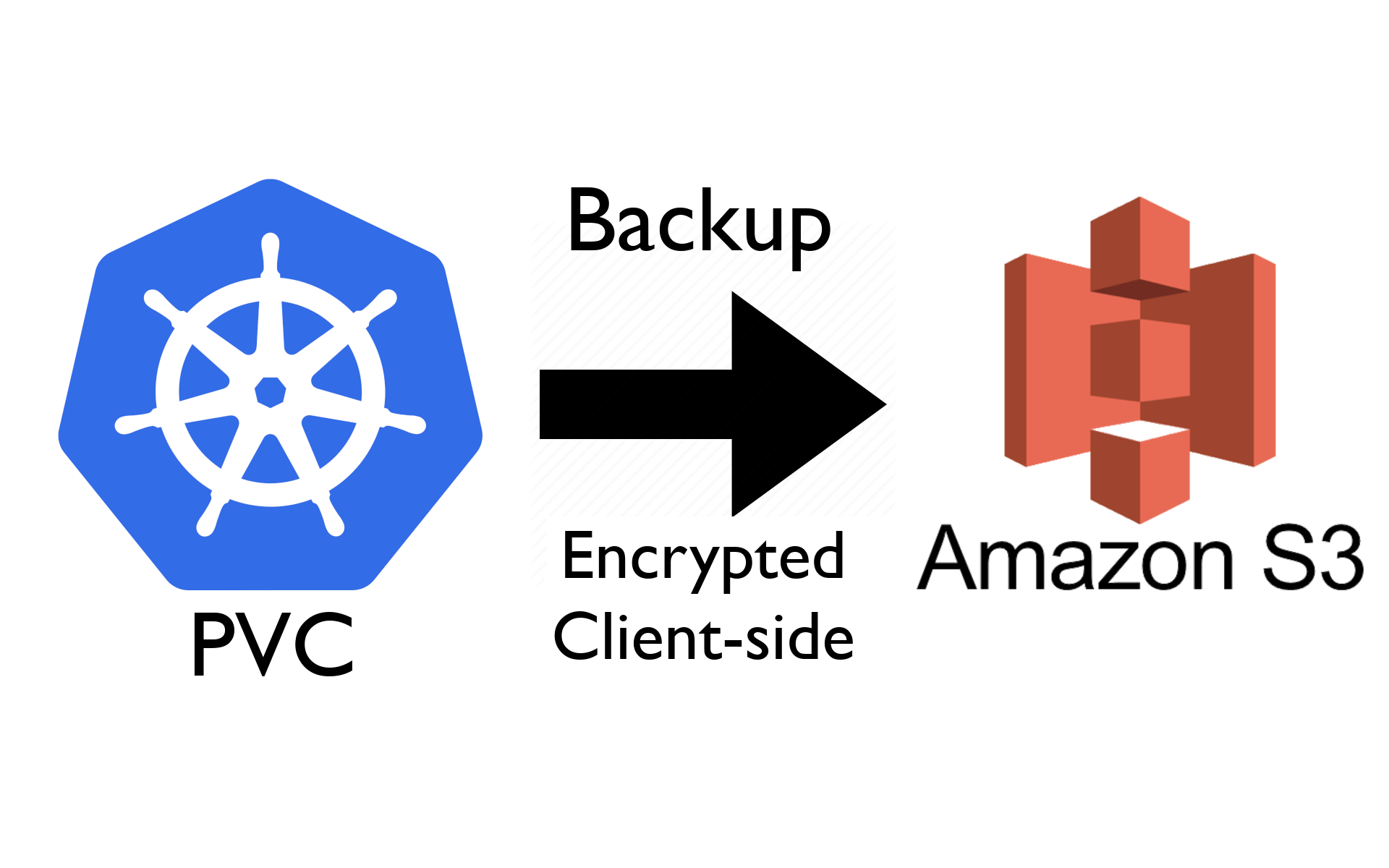 Client-side encrypted backup of Kubernetes PVCs to AWS S3 cloud storage