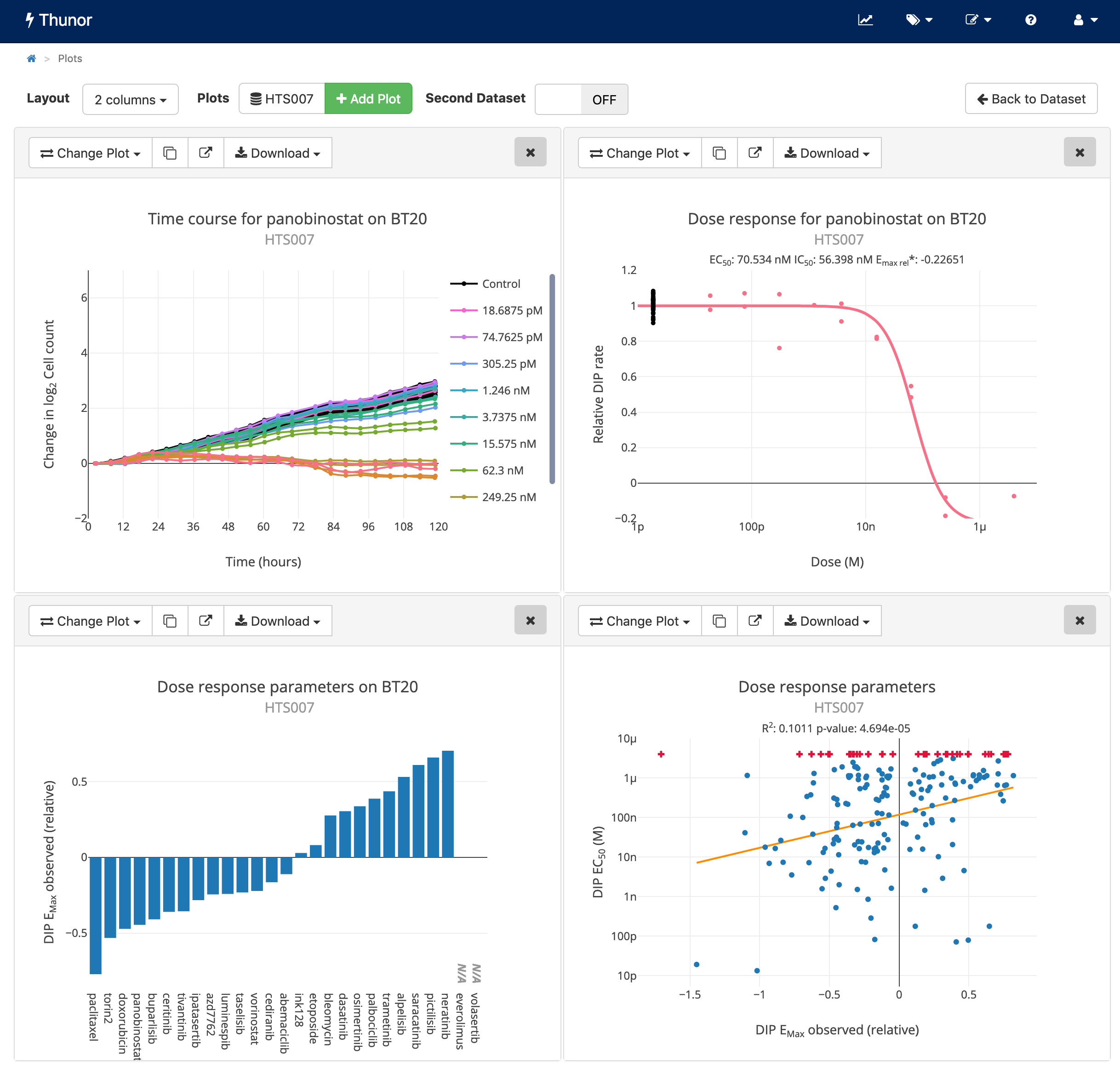 Example interactive plots from Thunor web